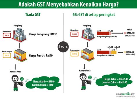 See the advantages and disadvantages of sst and gst in malaysia and known why is sst better than gst? Keburukan Pelaksanaan GST
