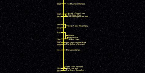 A Timeline For Star Wars Movies And Shows Relative To Our Own Real Time