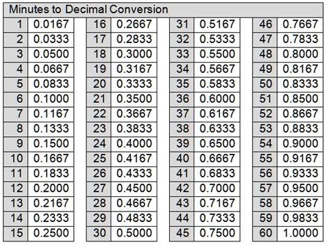 Minutes To Decimal Conversion Chart