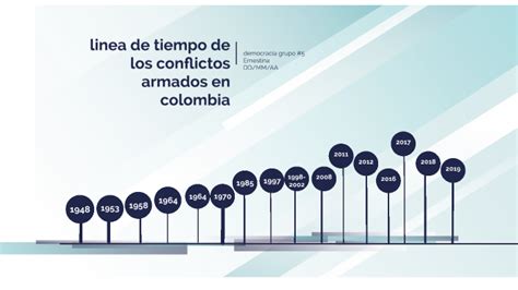 Conflicto Armado En Colombia Linea Del Tiempo Interactiva Youtube My