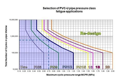 Pn Pressure Rating Table