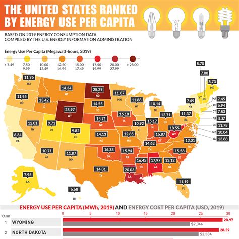 Energy Statistics Infographics Solar Energy Insights