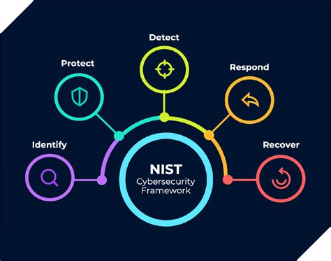 Intro To The Nist Cybersecurity Framework Iland Innovation Blog