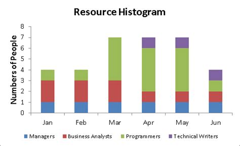 What Is A Resource Histogram In Project Management Laptrinhx News