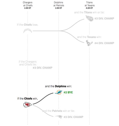 2019 Nfl Playoff Picture Mapping The Paths That Remain For Each