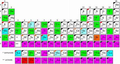 Radioactive Periodic Table Elements Element Wikipedia Chart