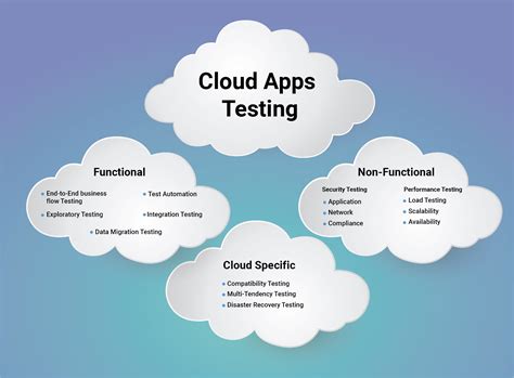 Cloud Testing Services In Usa Cloud Based Mobile App Testing