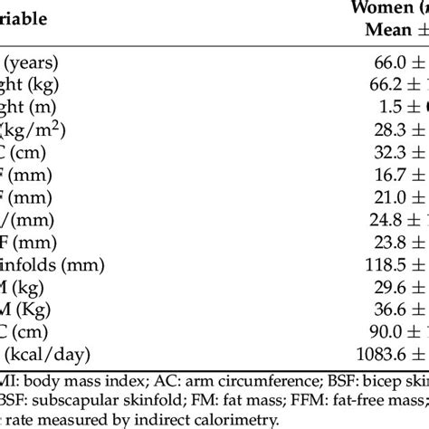 Age Anthropometry Body Composition And Resting Metabolic Rate Of The Download Scientific