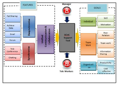 Ucnc Unified Communication And Collaboration Model Download