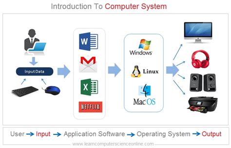 Introduction To Computer System Beginners Guide To Computer