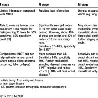 Role Of Commonly Used Imaging Modalities In The Diagnosis And Staging