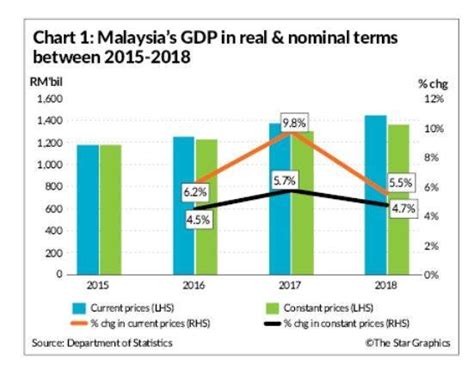 Malaysia Economic Growth Chart A Visual Reference Of Charts Chart Master