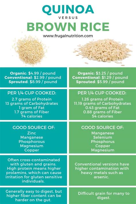 Quinoa Vs Brown Rice Frugal Nutrition Frugal Nutrition