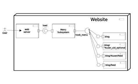 Php Generating Uml Class Diagrams For Drupal Stack Overflow