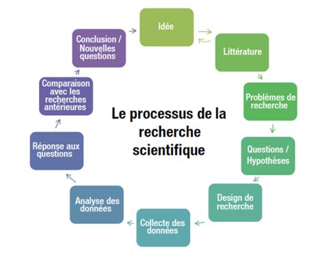 Comprendre Le Processus De La Recherche Scientifique Article 1 De 4