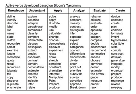 Spanish Blooms Taxonomy Levels Question Stems Verbs Teachers Pay My