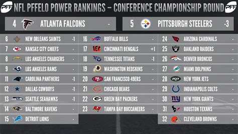 2017 PFFELO NFL Power Rankings - Conference Championships | NFL News ...