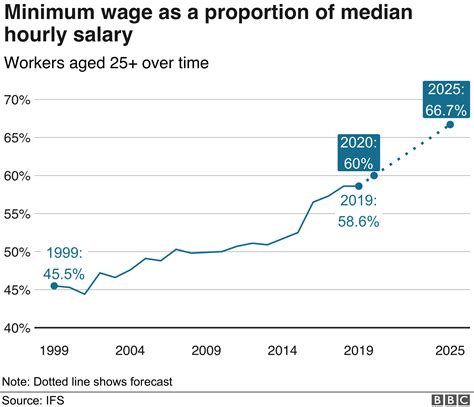 Minimum Wage How High Could The Lowest Salaries Go Bbc News