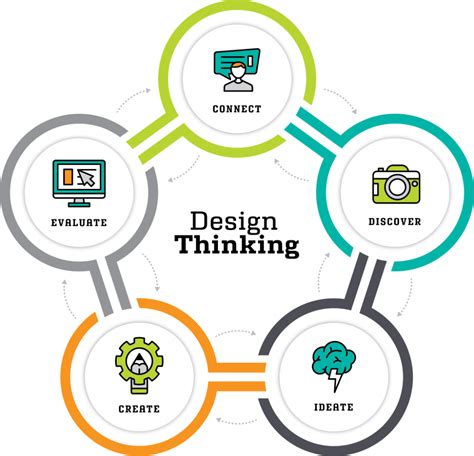 Design Thinking IDEATE Design Thinking Process Design Thinking