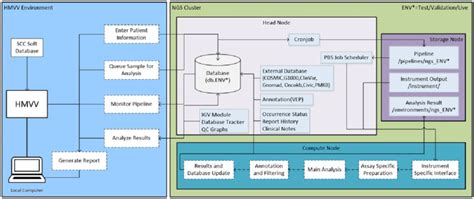 Architecture Diagram Of The Infrastructure Components And Data Flow For