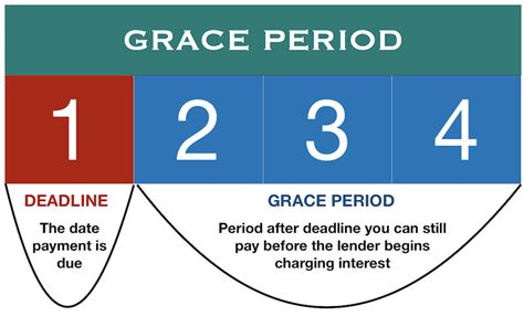 What Is A Grace Period Definition And Examples Market Business News