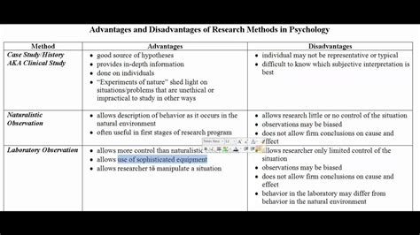 Certain factors could not be studied indepth. Advantages and Disadvantages of Research Methods - YouTube