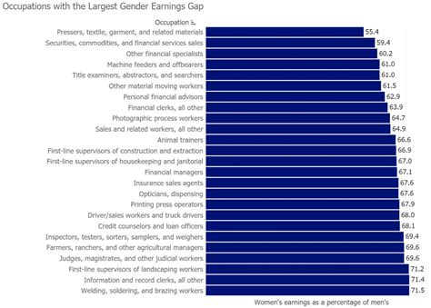 Employment And Earnings In Select Occupations Us Department Of Labor