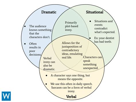 Irony Definition Different Types Of Irony In Literature