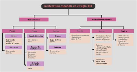 Alumnos En Redados La Literatura Del Siglo Xix