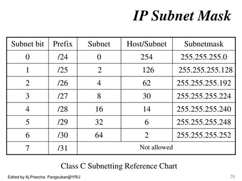 Ip And Subnet Mask Table Offergola