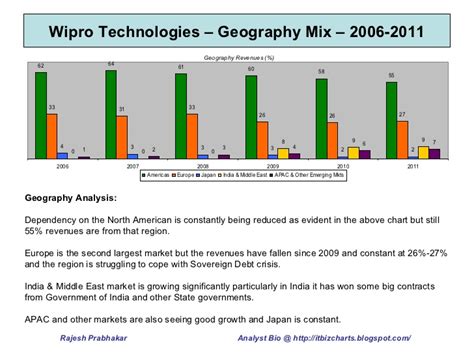 Analysts covering wipro currently have a consensus earnings per share (eps) forecast of 17.528 for the next financial year. Wipro Limited - Revenue Analysis & Operating Metrics 2006-2011