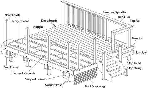 Glossary Of Decking Terms Used To Build A Deck