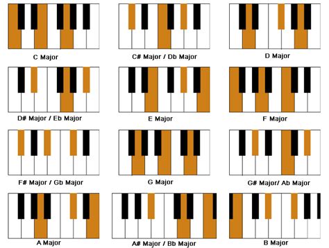 Piano Major Chords