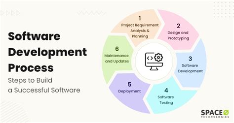 Software Development Process Definition 6 Steps