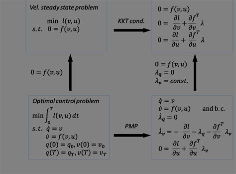 Derivation Of Necessary Optimality Conditions By Pontryagins Maximum