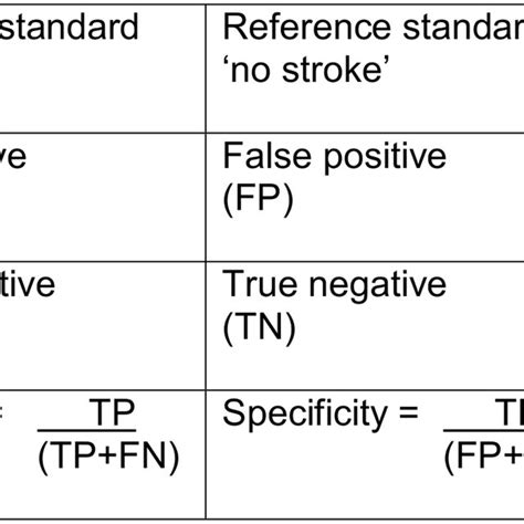 Calculation Of Ppv Sensitivity Specificity Npv And Stroke