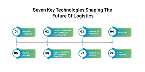 The Future Of Logistics And Emerging Trends