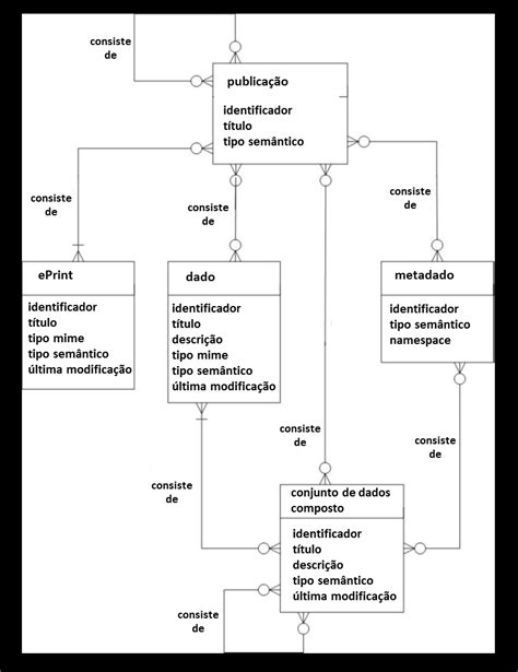 Diagrama entidade relacionamento para entidades básicas e propriedades Download Scientific