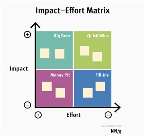 5 Prioritization Methods In Ux Roadmapping