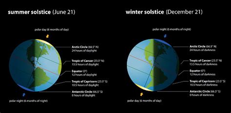 Summer Solstice Why Today Feels Like The Longest Day Of The Year Smithsonian Science