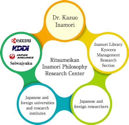 Research platform of the center｜Research｜Inamori Philosophy Research Center｜Ritsumeikan