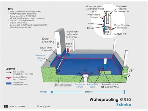 Waterproofing Rules Part 1 Building Connection
