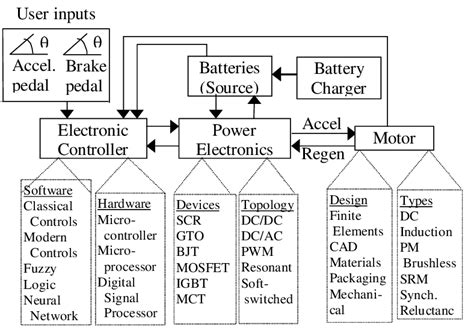 Major Electrical Components Of An Electric Vehicle System Download