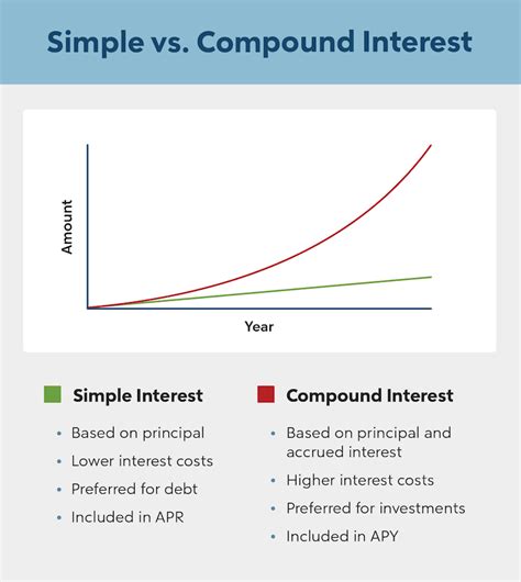 Simple Interest Definition And How It Works Quicken Loans