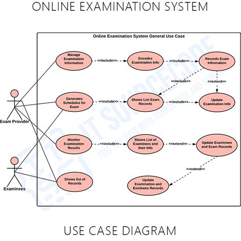 Online Examination System Use Case Diagram Starhon