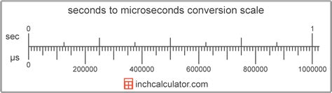 Microseconds To Seconds Conversion µs To Sec Inch Calculator