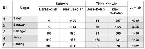 Sosial masih kurang terutamanya di malaysia. 5 Negeri di Malaysia Yang Mempunyai Statistik Hamil Luar ...