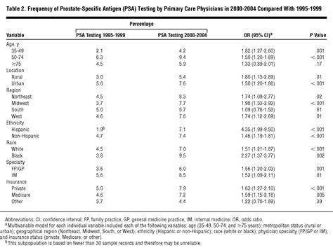 Trends In Prostate Specific Antigen Testing From 1995 Through 2004