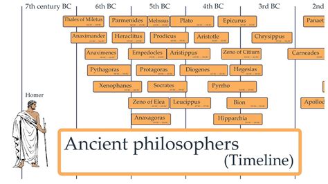 Timeline Of Western Philosophers Ancient Philosophy Youtube