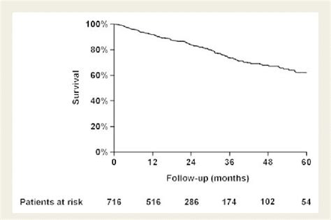 Kaplan Meier Survival Curve For Time To All Cause Mortality Respective
